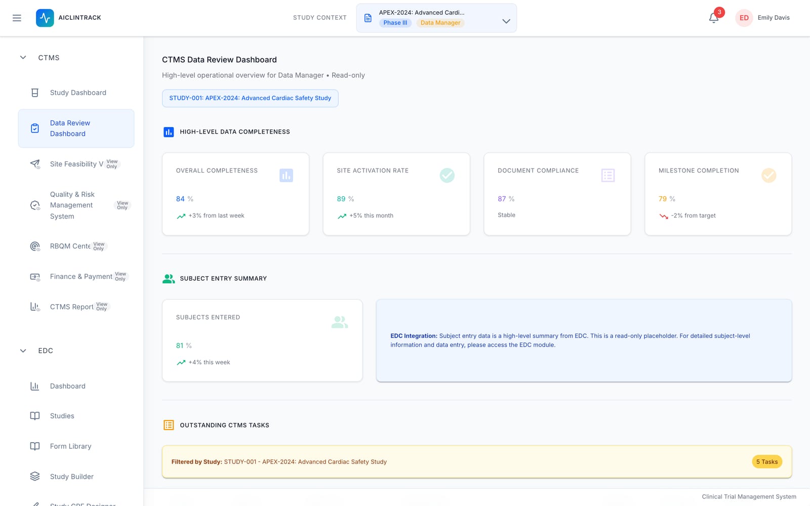 AIClinTrack CTMS data review dashboard showing overall completeness, site activation rate, document compliance and milestone completion.
