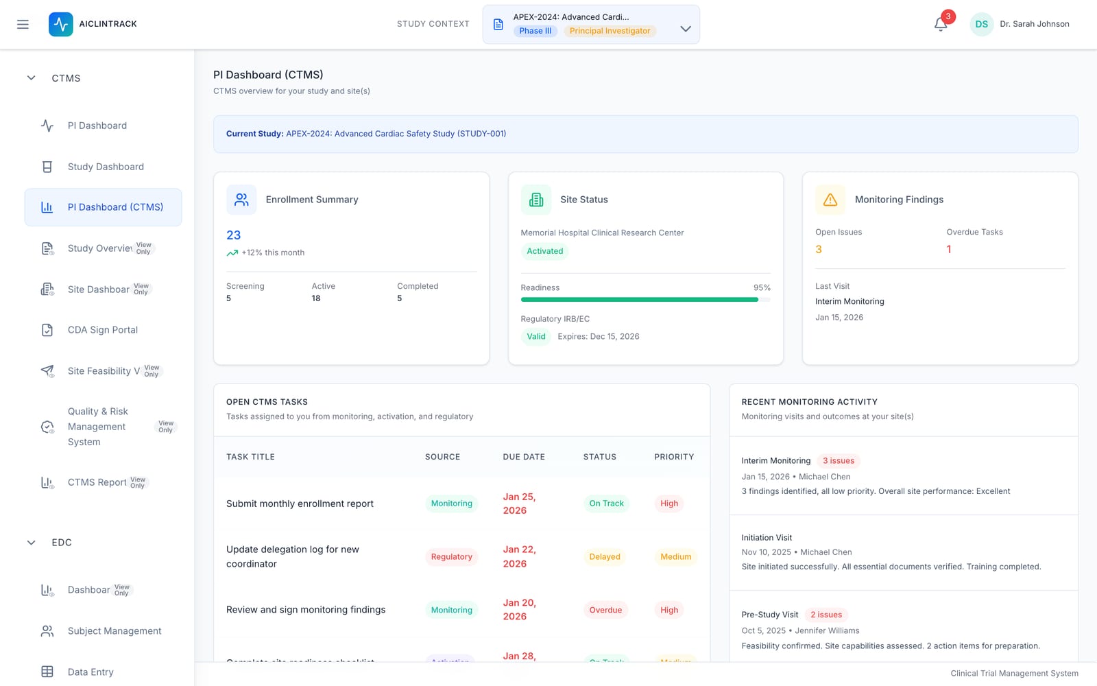 AIClinTrack CTMS investigator dashboard showing enrollment summary, site activation status, monitoring findings, open CTMS tasks and recent monitoring visits.